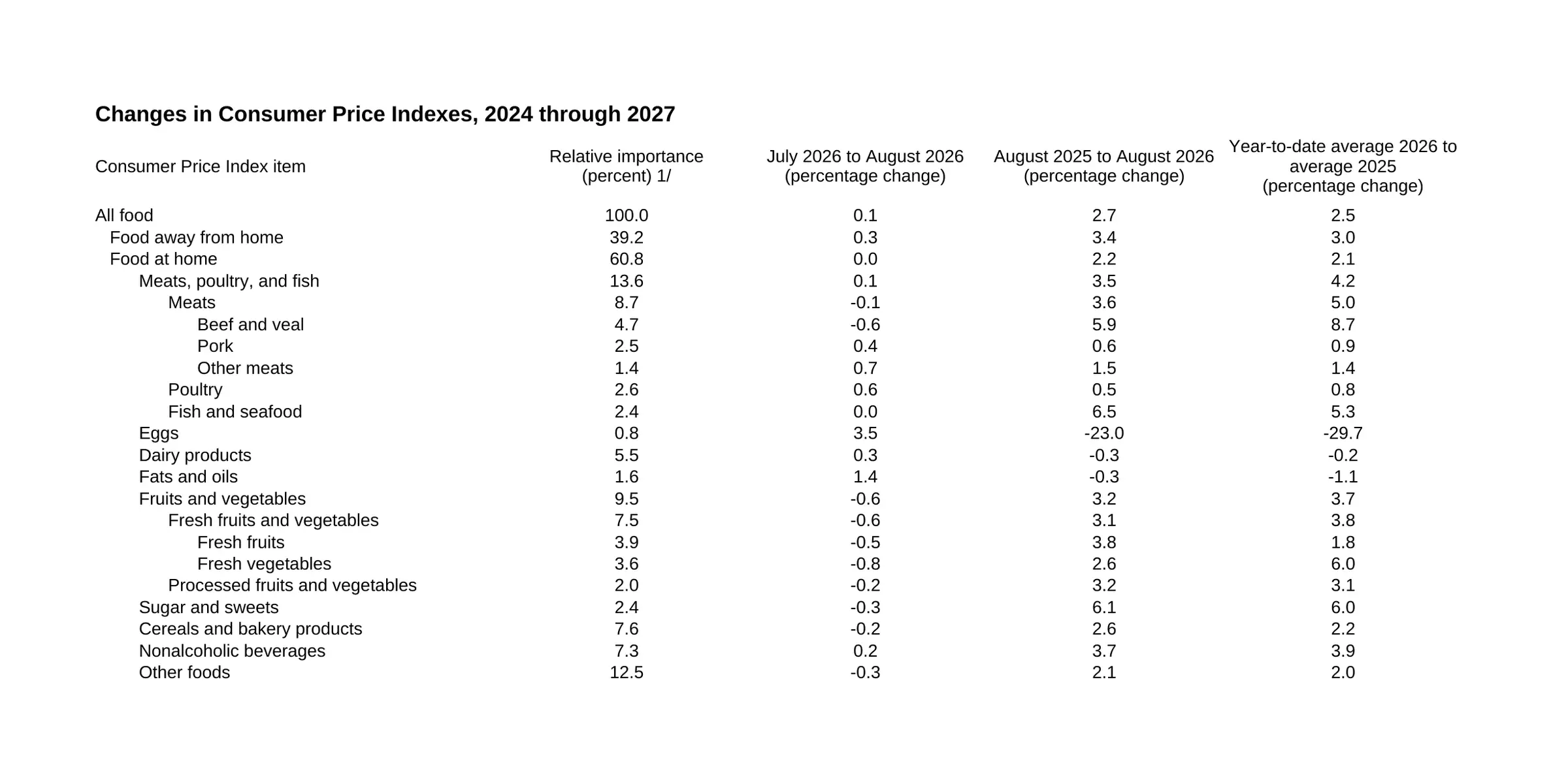 A spreadsheet of food price changes by category, in English: one column of items, four of percentages.