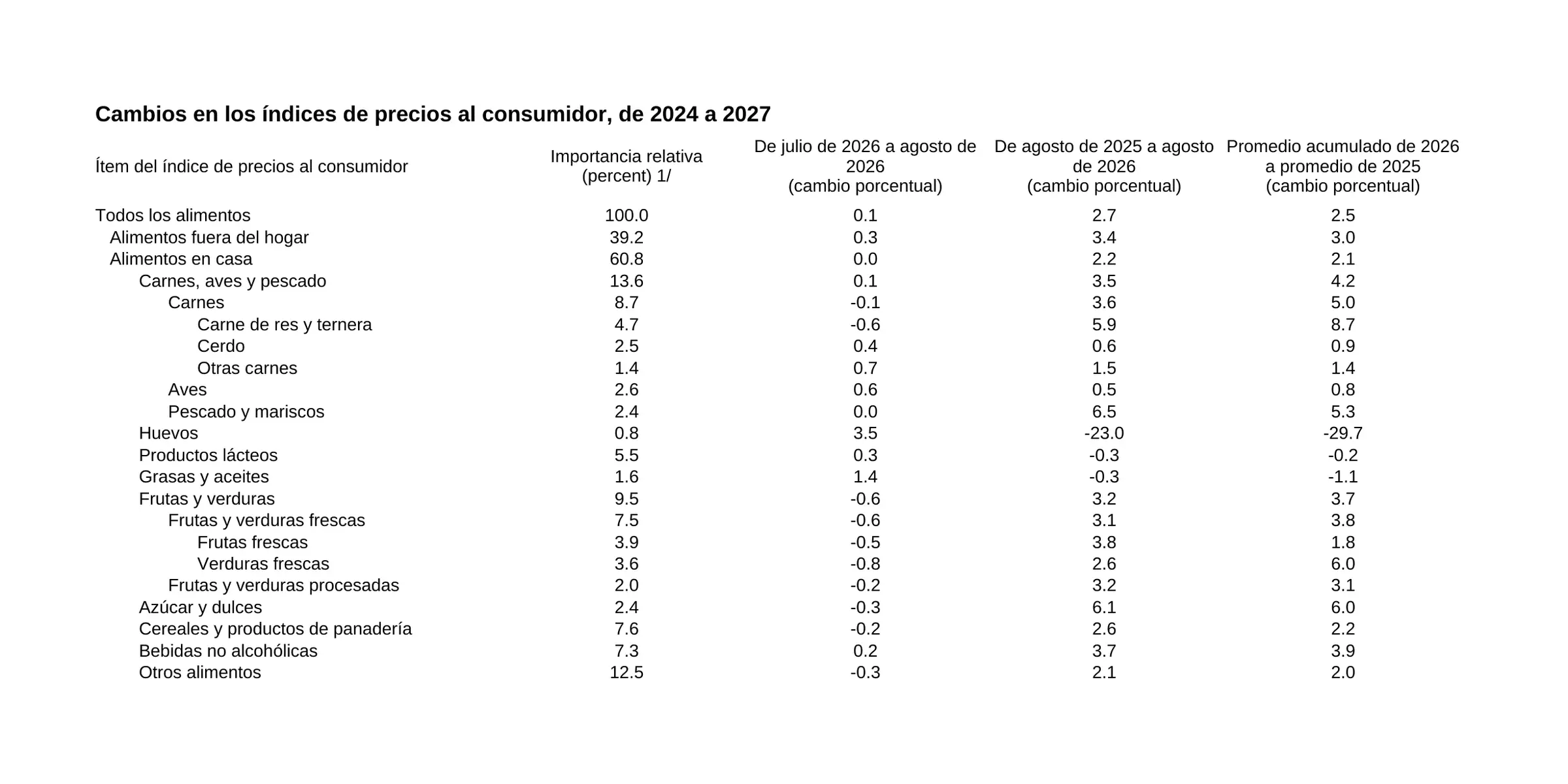 A spreadsheet of food price changes by category, in Español: one column of items, four of percentages.