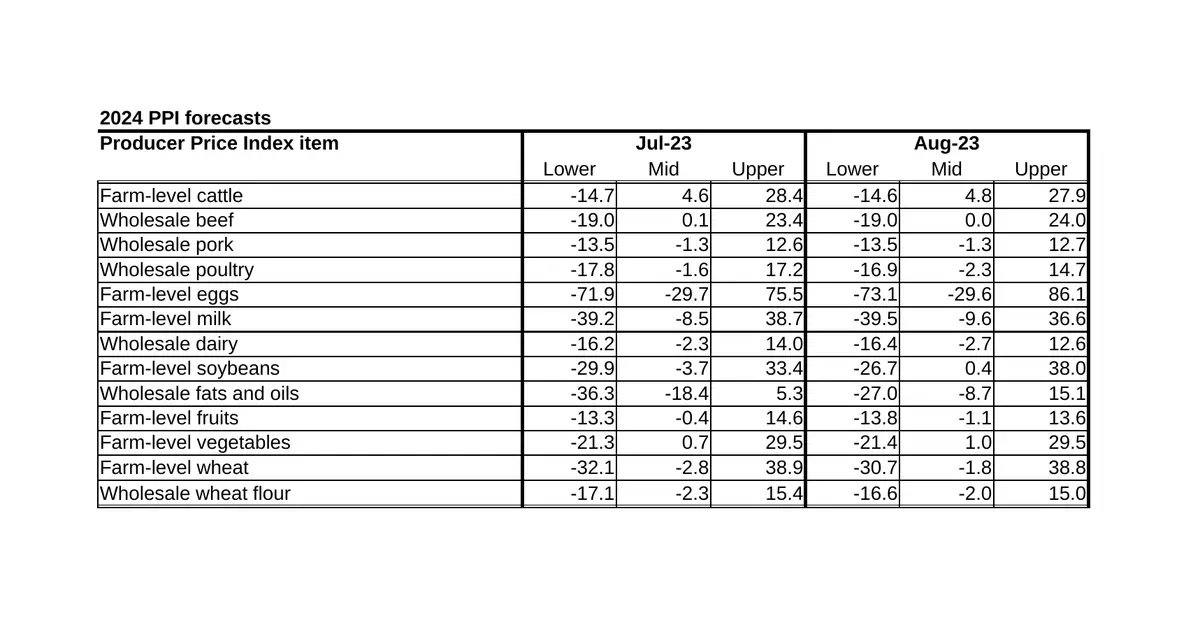 The 2024 sheet of a workbook of producer price forecasts, in English: thirteen farm and wholesale items, each with a lower, middle and upper forecast for two months.