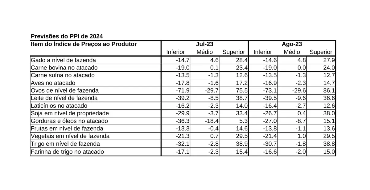 The 2024 sheet of a workbook of producer price forecasts, in Português (BR): thirteen farm and wholesale items, each with a lower, middle and upper forecast for two months.
